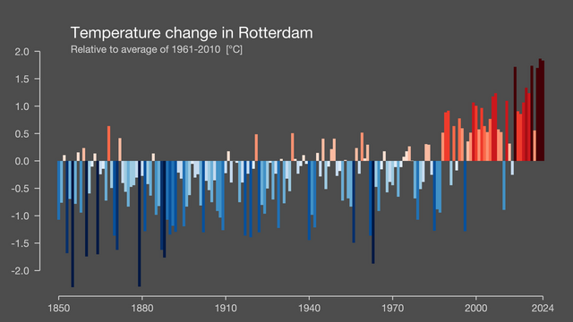 Show your stripes opwarming Rotterdam sinds 1850